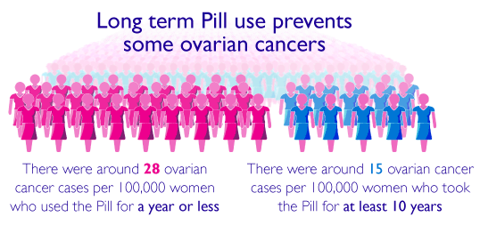 contraceptive pill cancer 